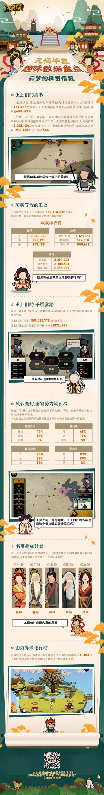 揭秘云梦的秘密情报！《无悔华夏》趣味数据盘点大公开