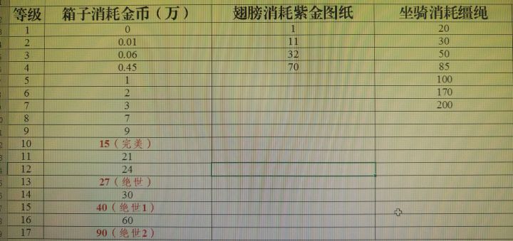 宝箱坐骑翅膀升级消耗截图