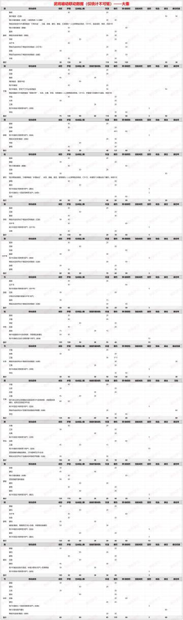 武将被动联动数据（仅统计不可驱）——大秦 2023.4.20