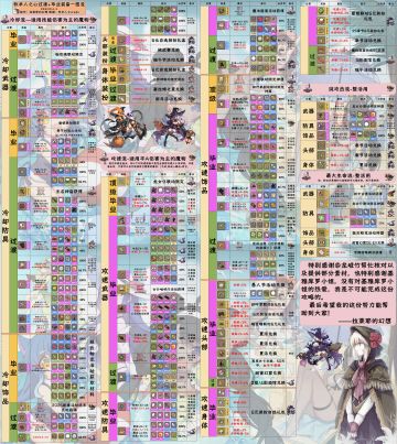 做了一份装备攻略