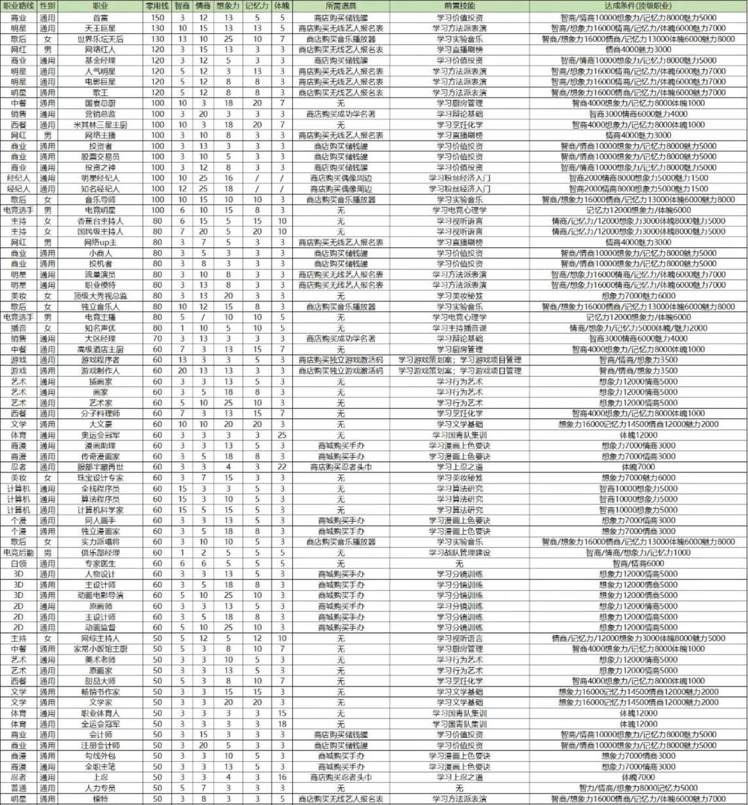 职业零花钱、天赋加成、前置以及达成条件 1