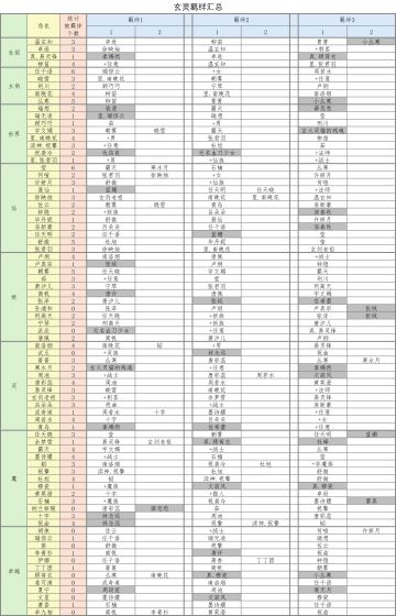 玄灵羁绊汇总（）--刷羁绊成就用