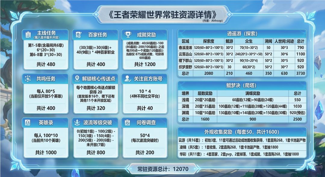 王者荣耀世界 资源统计 零氪首日可得晶珀 3