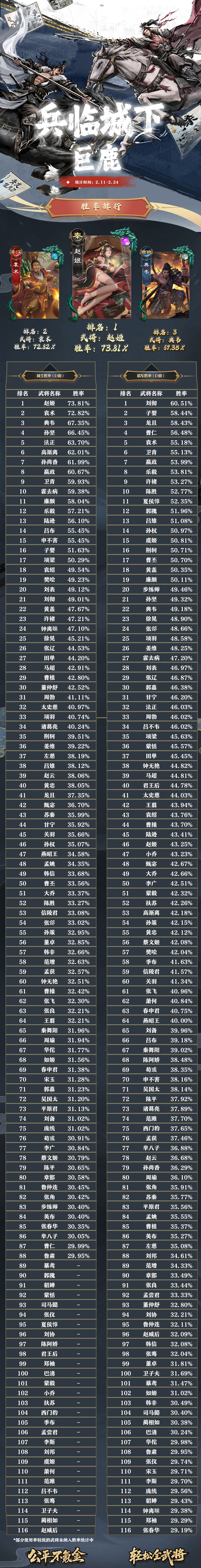 名将杀武将胜率排行(2.11~2.24) 2