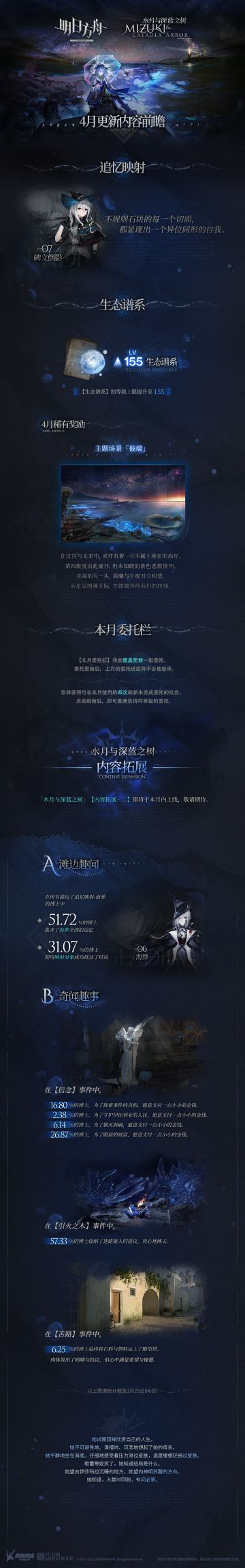 集成战略「水月与深蓝之树」
四月更新内容前瞻
◆ 【追忆映射】
本月【追忆映射】映射对象：
斯卡蒂
◆ 【生态谱系】
【生态谱系】的等级上限提升至155。
本月稀有奖励：
主题场景「彼端」 
◆ 【本月委托栏】
【本月委托栏】将会覆盖更新一批委托。委托更新后，上月的委托进度将不会被继承。
您将获得可在本月使用的四次刷新未完成委托的机会。点击刷新后，即可重新获得同等级的委托。
◆ 【内容拓展】
 「