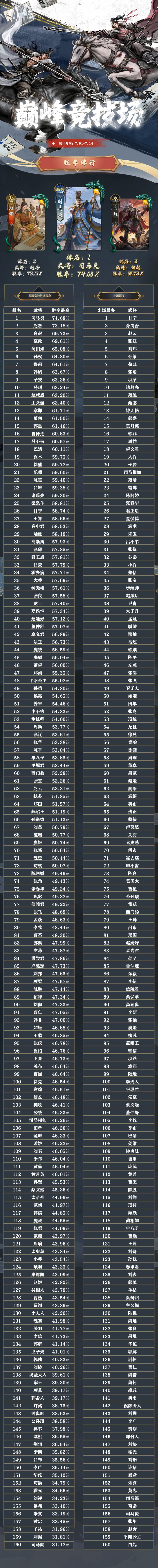 【武将胜率】7月1日-- 14日 1