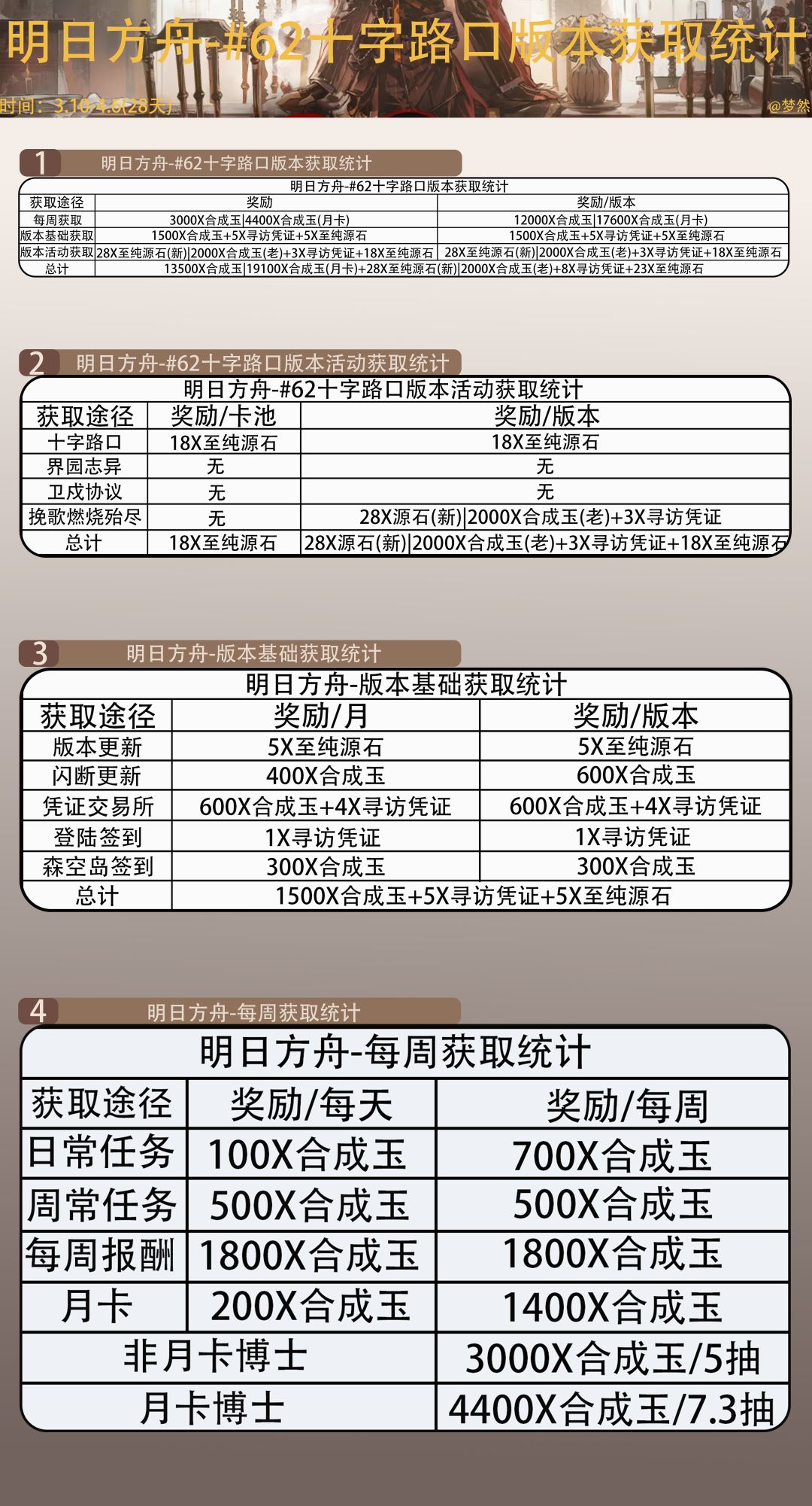 明日方舟-#62十字路口版本基础获取统计 1