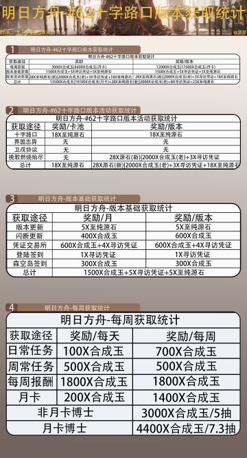 明日方舟-#62十字路口版本基础获取统计