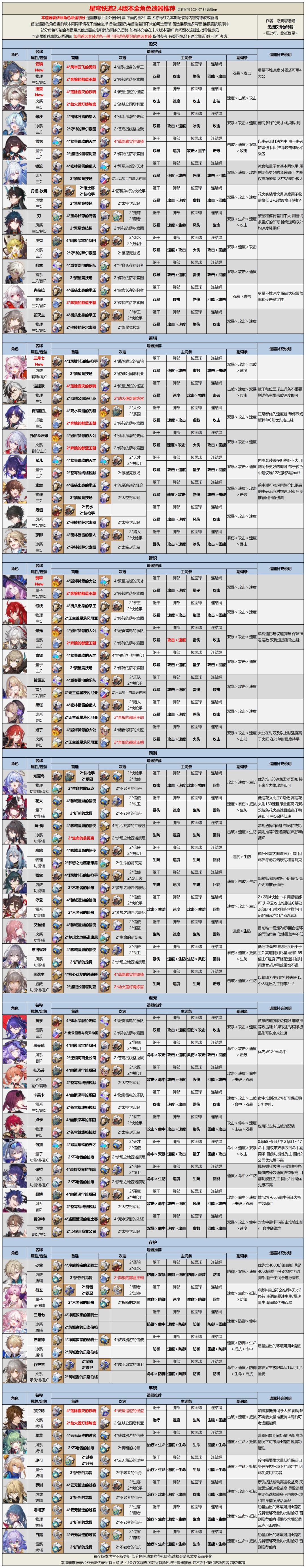 【V2.4攻略】2.4版本全角色光锥遗器推荐 2