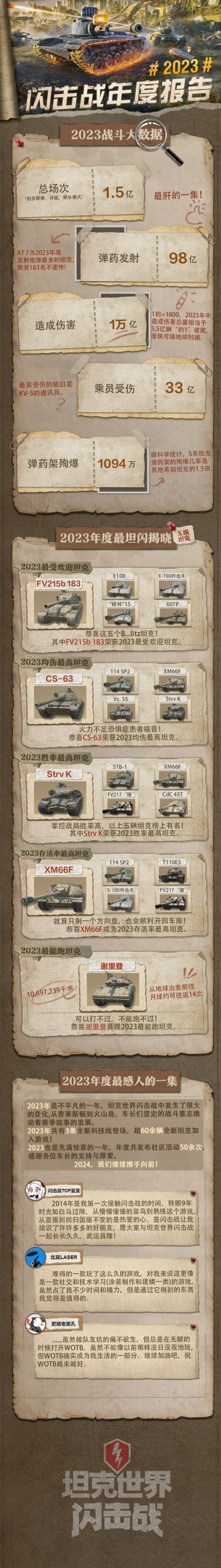 1.5亿场战斗，98亿发弹药，1万亿伤害
WOTB的2023还有哪些年度数据？一起来回顾一下
24年的战斗刚刚开始，感恩各位车长一直以来的支持
新的一年，并肩作战！
#坦克世界闪击战##WOTB#