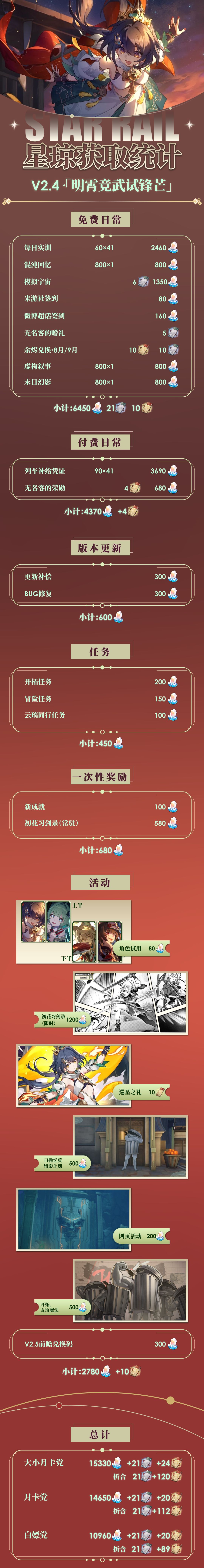 下版本能拿几抽?2.4可获取星琼统计来了! 2