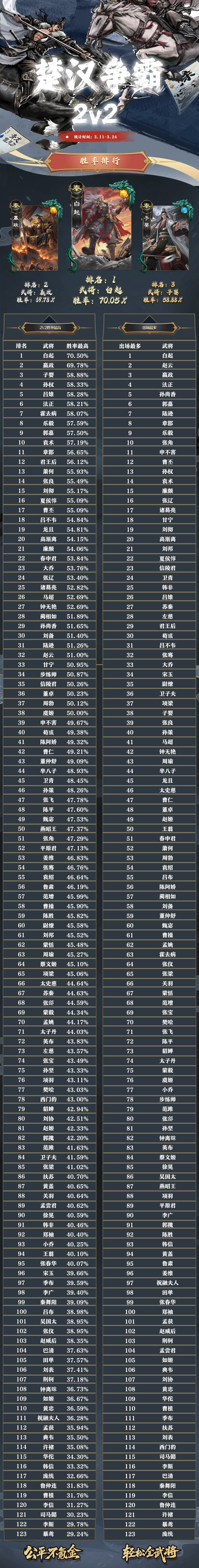 名将杀平衡性问题,主要问题必须改。 2