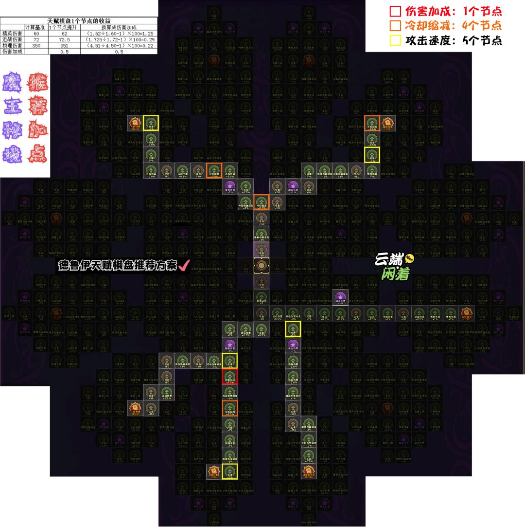【迷雾大陆】【攻略】S3赛季 -德鲁伊鸟普/自然鸟【天赋棋盘】截图