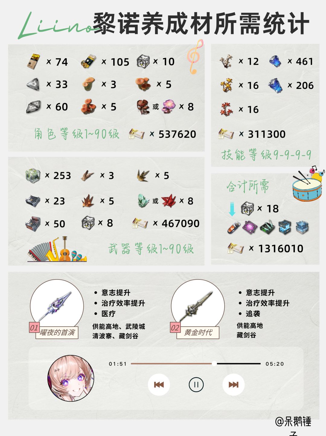 提前准备!梨诺角色养成所需材料整理 2