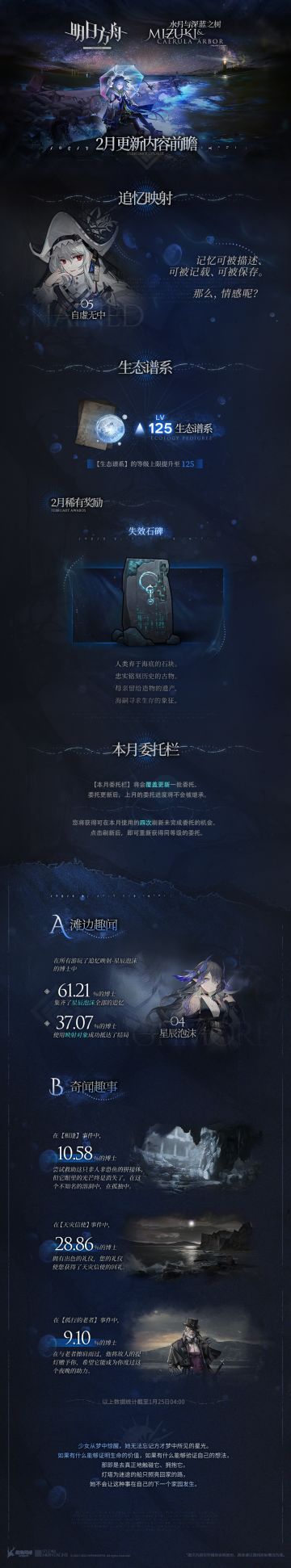 集成战略「水月与深蓝之树」
二月更新内容前瞻

◆ 【追忆映射】
本月【追忆映射】映射对象：
归溟幽灵鲨

◆ 【生态谱系】
【生态谱系】的等级上限提升至125。
本月稀有奖励：
失效石碑

◆ 【本月委托栏】
【本月委托栏】将会覆盖更新一批委托。委托更新后，上月的委托进度将不会被继承。
您将获得可在本月使用的四次刷新未完成委托的机会。点击刷新后，即可重新获得同等级的委