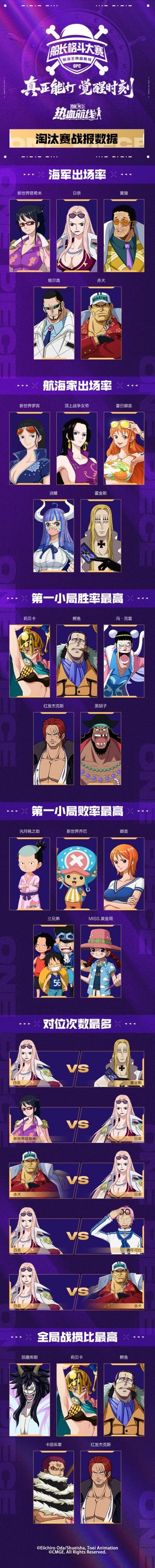 出场率登顶的竟然是他们？「S13船长格斗大赛」淘汰赛战报出炉！