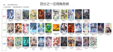 百分之一泛用角色榜
