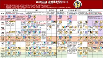 最新装备榜，源于b站井号5467