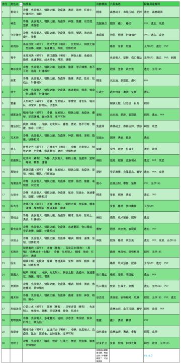 这是一份特质攻略