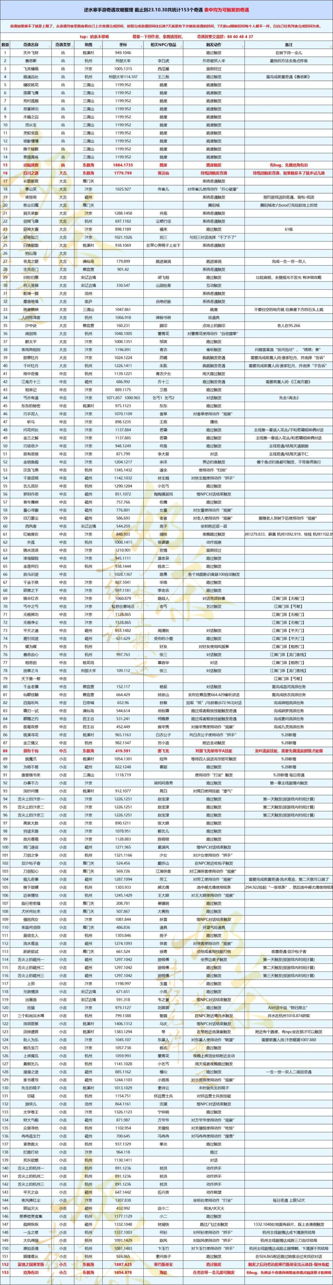 奇遇攻略整理大全 截至10.30共统计153个奇遇 2