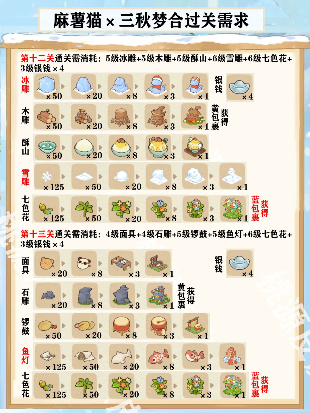 三秋梦合材料需求表(更新至第13关) 1
