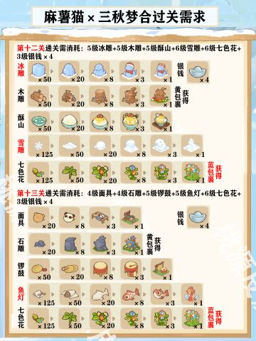 三秋梦合材料需求表（更新至第13关）