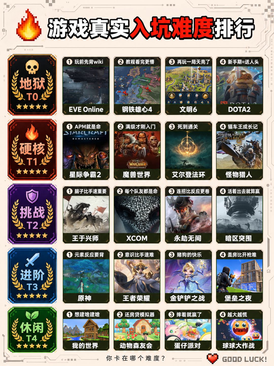 别被营销骗了!这才是游戏入坑真实难度排行 1
