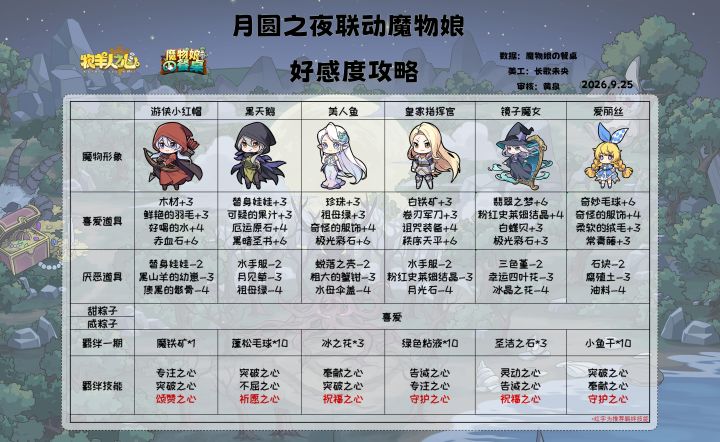 月圆之夜好感攻略截图