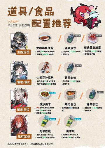 【终末地】可用道具/食品一览、配置推荐
