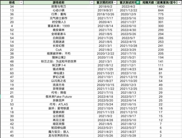 之前看到论坛里有位小伙伴找到的预约到开测的统计截图截图