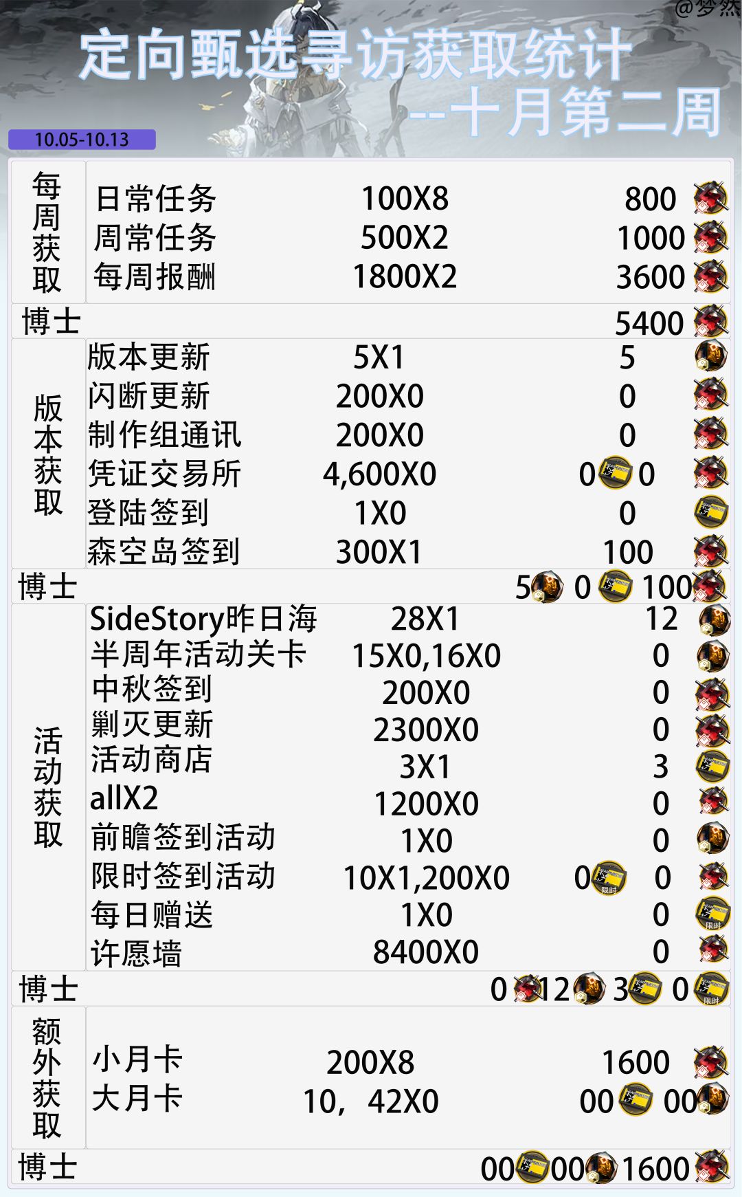 昨日海版本更新-星期五开启--十月第二周 3