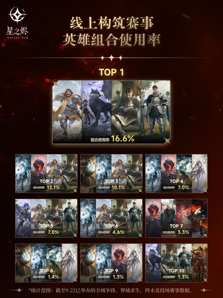 小游戏构筑赛英雄组合使用率概览截图