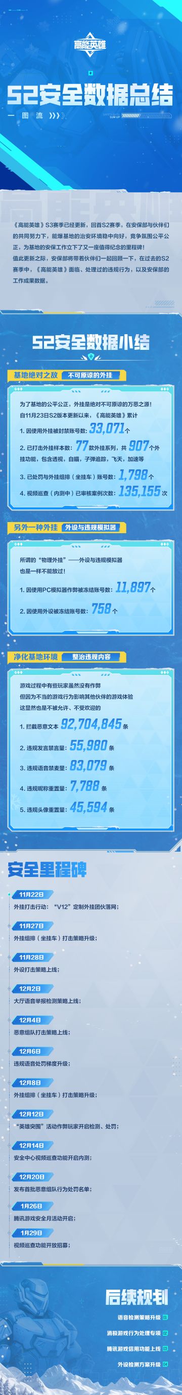 《高能英雄》「S2赛季」安全数据总结