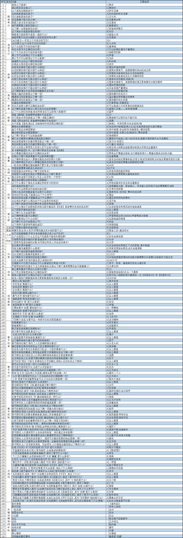 诸神皇冠知识试炼答案汇总(已收集180个)