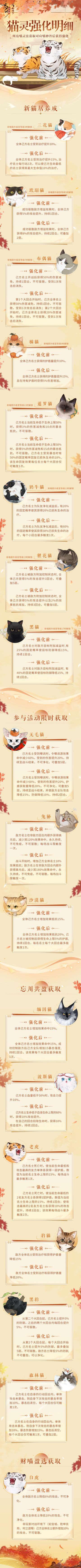 ※猫灵强化明细※
全新喵居将于3月23日【百象弥新】版本更新后正式上线，所有喵灵在获取对应喵妙丹后获得强化。
小麒麟抱来了猫灵强化明细，使君大人快来看看强化详情吧~
☆#忘川风华录手游二周年# 庆典即将开启，使君大人可前往：https://dream.163.com/ 下载游戏，与各朝名士共庆周岁！
☆加入官方社群，交流喵焕新居攻略，赢取专属社群福利：
☆官方社群： 650476650
#忘川风华