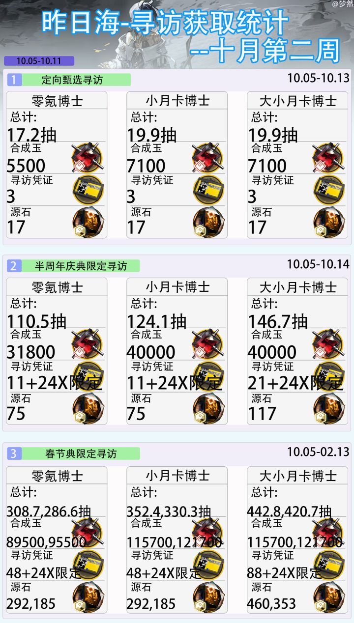 昨日海-寻访获取统计--十月第二周截图
