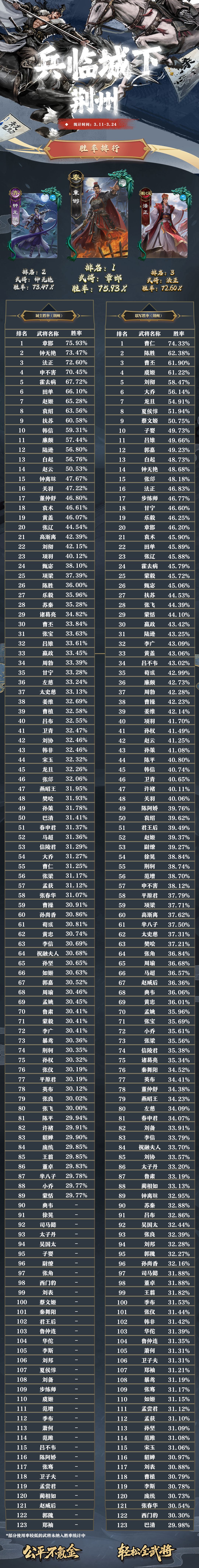 名将杀平衡性问题,主要问题必须改。 1