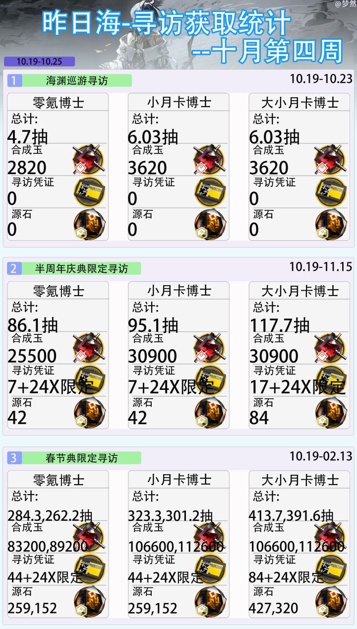 昨日海-寻访获取统计--十月第四周截图