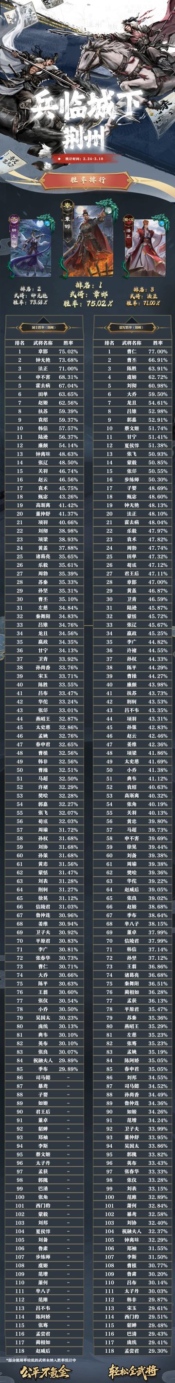 名将杀武将胜率排行（2.24~3.10）