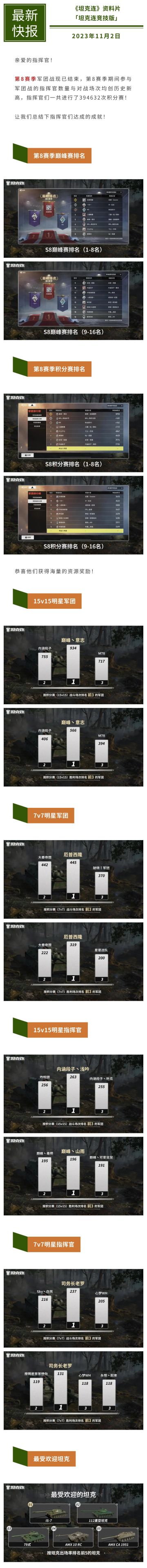 #坦克连# 第8赛季军团战总结新鲜出炉！