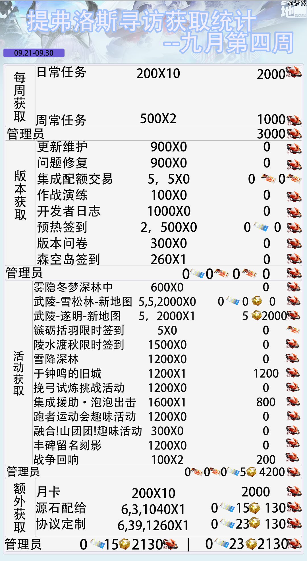 雪松幽梦版本-寻访获取统计-九月第四周 2