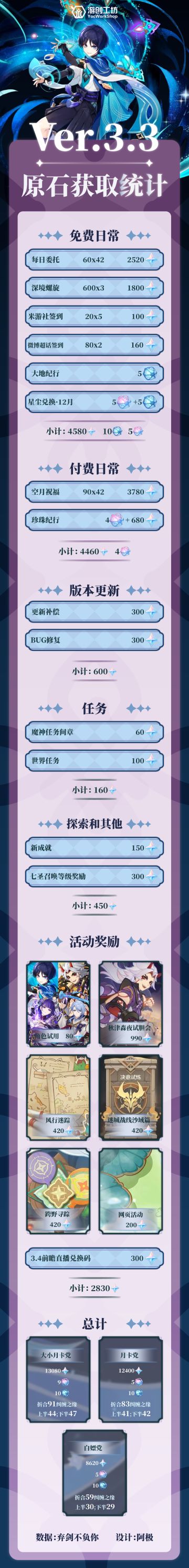 3.3版本原石统计——白嫖党可获8500＋原石！