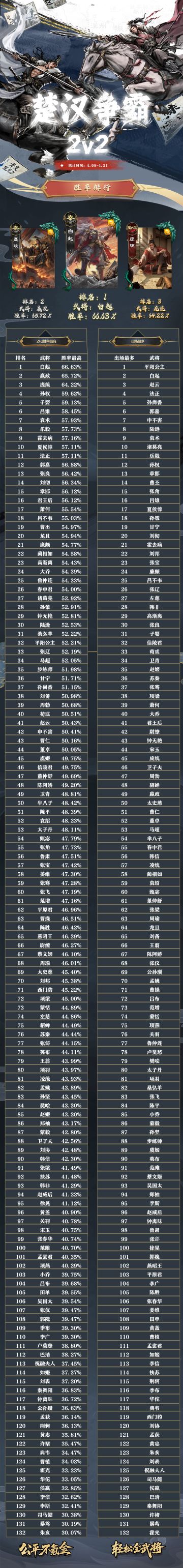 名将杀武将胜率排行（4.08~4.21）