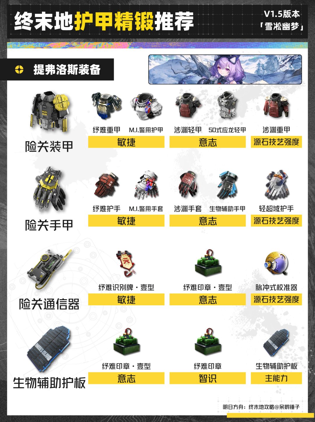 1.5版本全角色装备精锻推荐,提弗洛斯/伊冯 1