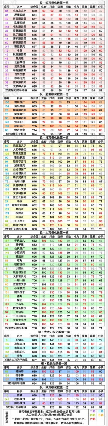 极化数值，更新至祢祢切丸