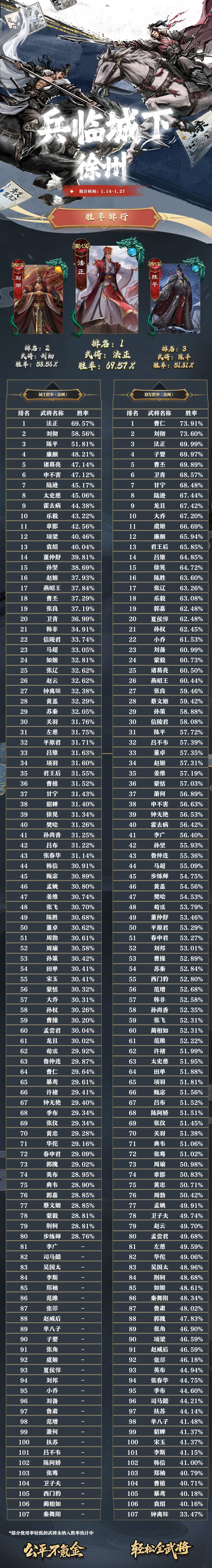 名将杀武将胜率排行 1.14~1.27 3