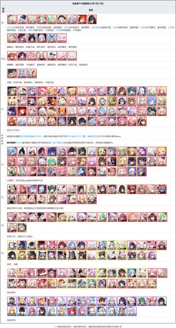 全角色PVE强度榜(持续更新)