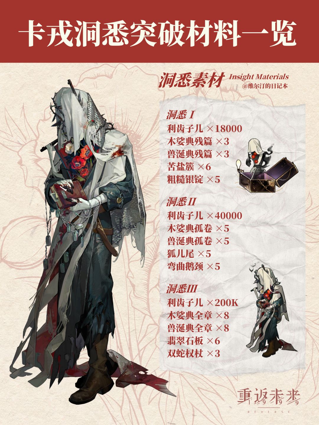 【卡戎 I Charon】洞悉材料一览 1