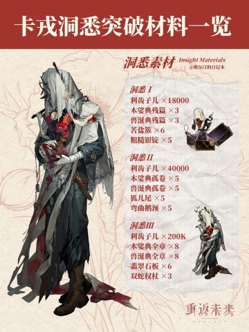 【卡戎 I Charon】洞悉材料一览