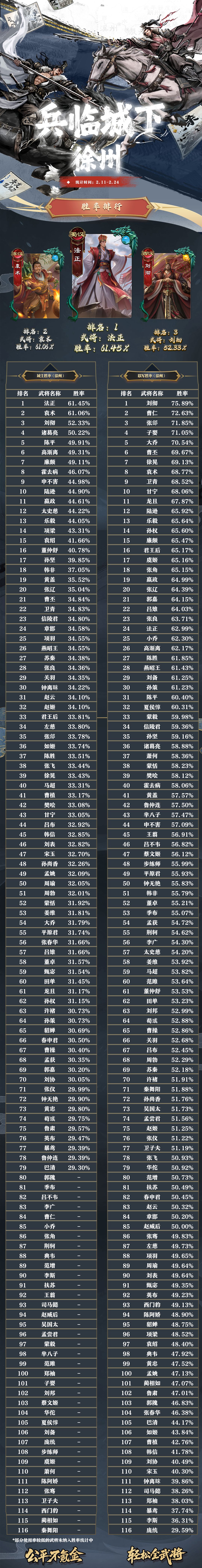 名将杀武将胜率排行(2.11~2.24) 3